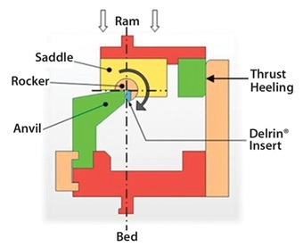 Creation of set up procedures