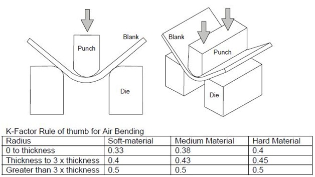 listing out of shaping works in accordance with the desired model