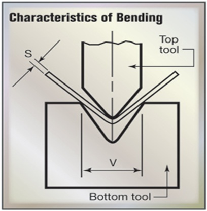 Changes Affecting Performance of Machining