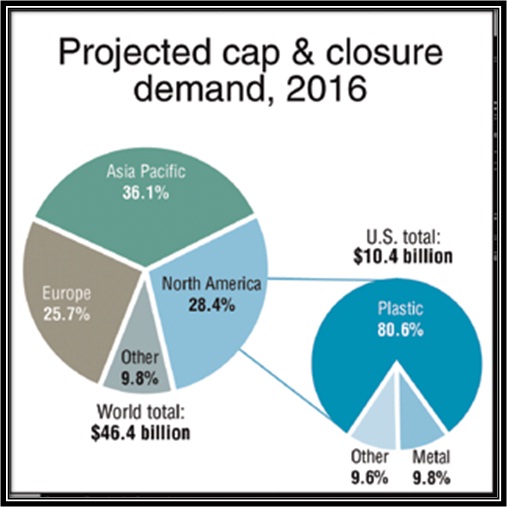 Trends in utilization of metallic caps in the industry